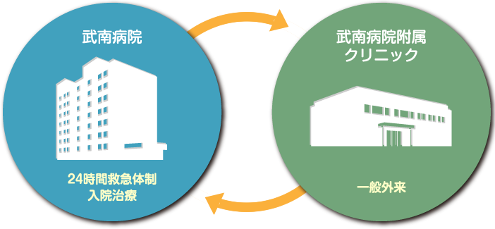 武南病院/武南病院附属クリニック